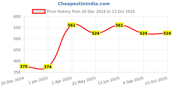 tatacliq.com Van Heusen Regular Fit Smart Tech Easy Stain Release T-Shirt - Navy & Turquoise van heusen Price History Graph from 20 Dec 2024 to 13 Oct 2025