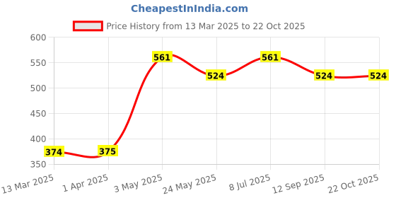 tatacliq.com Van Heusen Regular Fit Smart Tech Easy Stain Release T-Shirt - Navy & Turquoise van heusen Price History Graph from 13 Mar 2025 to 21 Oct 2025