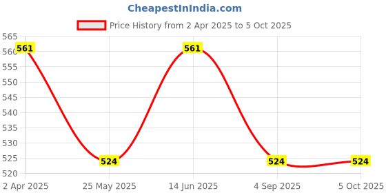 tatacliq.com Van Heusen Regular Fit Smart Tech Easy Stain Release T-Shirt - Ocean Depths van heusen Price History Graph from 2 Apr 2025 to 4 Oct 2025