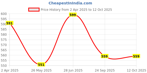 tatacliq.com Van Heusen Regular Fit Smart Tech Easy Stain Release T-Shirt - Summer Green van heusen Price History Graph from 2 Apr 2025 to 11 Oct 2025