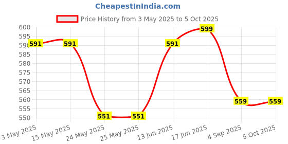 tatacliq.com Van Heusen Regular Fit Smart Tech Easy Stain Release T-Shirt - Summer Green van heusen Price History Graph from 3 May 2025 to 4 Oct 2025