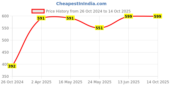 tatacliq.com Van Heusen Regular Fit Smart Tech Easy Stain Release T-Shirt - Turkey Red van heusen Price History Graph from 26 Oct 2024 to 14 Oct 2025