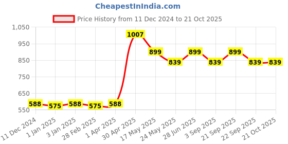 tatacliq.com Van Heusen Regular Fit Smart Tech Easy Stain Release Trackpants - Black van heusen Price History Graph from 11 Dec 2024 to 21 Oct 2025