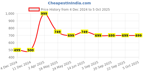 tatacliq.com Van Heusen Regular Fit Smart Tech Easy Stain Release Trackpants - Black van heusen Price History Graph from 4 Dec 2024 to 4 Oct 2025