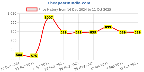 tatacliq.com Van Heusen Regular Fit Smart Tech Easy Stain Release Trackpants - Black van heusen Price History Graph from 16 Dec 2024 to 10 Oct 2025
