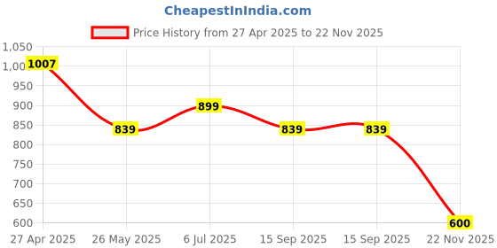 tatacliq.com Van Heusen Regular Fit Smart Tech Easy Stain Release Trackpants - Brilliant Blue van heusen Price History Graph from 27 Apr 2025 to 22 Nov 2025