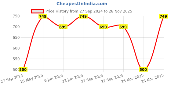 tatacliq.com Van Heusen Regular Fit Smart Tech Easy Stain Release Trackpants - Chilly Pepper van heusen Price History Graph from 27 Sep 2024 to 28 Nov 2025