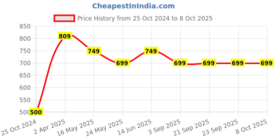 tatacliq.com Van Heusen Regular Fit Smart Tech Easy Stain Release Trackpants - Chilly Pepper van heusen Price History Graph from 25 Oct 2024 to 7 Oct 2025