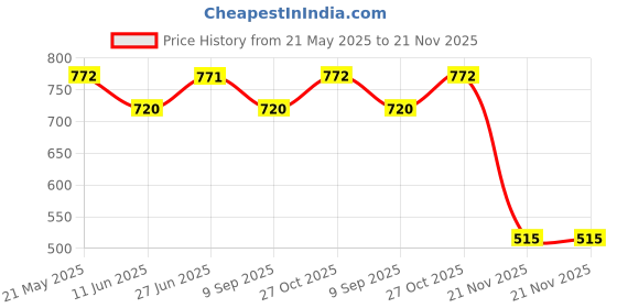 tatacliq.com Van Heusen Regular Fit Smart Tech Easy Stain Release Trackpants - Chilly Pepper van heusen Price History Graph from 21 May 2025 to 21 Nov 2025