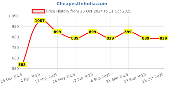 tatacliq.com Van Heusen Regular Fit Smart Tech Easy Stain Release Trackpants - Grey Melange van heusen Price History Graph from 25 Oct 2024 to 10 Oct 2025