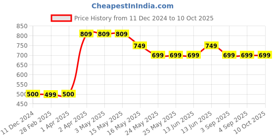 tatacliq.com Van Heusen Regular Fit Smart Tech Easy Stain Release Trackpants - Grey Melange van heusen Price History Graph from 11 Dec 2024 to 10 Oct 2025