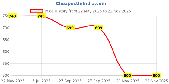 tatacliq.com Van Heusen Regular Fit Smart Tech Easy Stain Release Trackpants - Grey Melange van heusen Price History Graph from 22 May 2025 to 21 Nov 2025