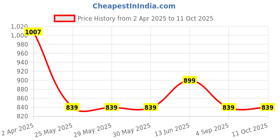 tatacliq.com Van Heusen Regular Fit Smart Tech Easy Stain Release Trackpants - Navy van heusen Price History Graph from 2 Apr 2025 to 10 Oct 2025