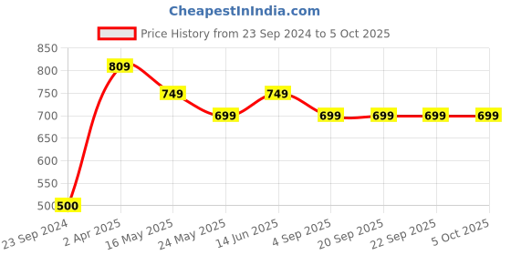 tatacliq.com Van Heusen Regular Fit Smart Tech Easy Stain Release Trackpants - Navy van heusen Price History Graph from 23 Sep 2024 to 5 Oct 2025