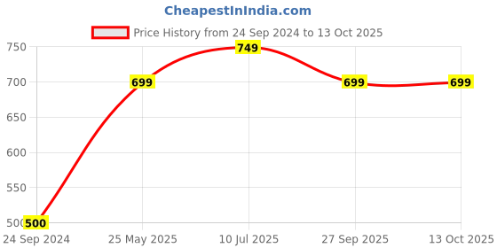 tatacliq.com Van Heusen Regular Fit Smart Tech Easy Stain Release Trackpants - Navy van heusen Price History Graph from 24 Sep 2024 to 12 Oct 2025