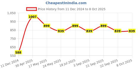 tatacliq.com Van Heusen Regular Fit Smart Tech Easy Stain Release Trackpants - Navy van heusen Price History Graph from 11 Dec 2024 to 7 Oct 2025