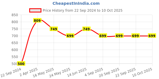 tatacliq.com Van Heusen Regular Fit Smart Tech Easy Stain Release Trackpants - Pine Grove van heusen Price History Graph from 22 Sep 2024 to 10 Oct 2025