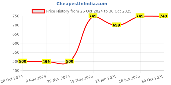 tatacliq.com Van Heusen Regular Fit Smart Tech Easy Stain Release Trackpants - Pine Grove van heusen Price History Graph from 26 Oct 2024 to 28 Oct 2025