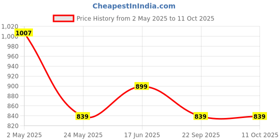 tatacliq.com Van Heusen Regular Fit Smart Tech Easy Stain Release Trackpants - Plum van heusen Price History Graph from 2 May 2025 to 11 Oct 2025
