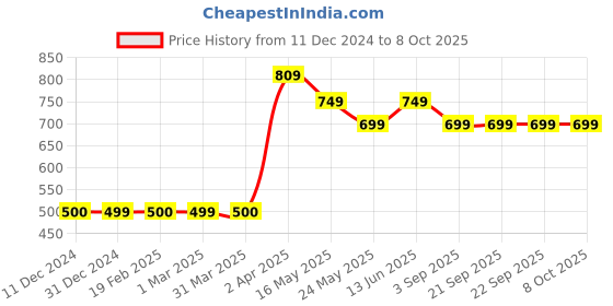tatacliq.com Van Heusen Regular Fit Smart Tech Easy Stain Release Trackpants - Sodalite Blue van heusen Price History Graph from 11 Dec 2024 to 8 Oct 2025