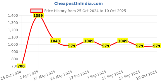 tatacliq.com Van Heusen Regular Fit Smart Tech Easy Stain Release Urban Joggers - Black van heusen Price History Graph from 25 Oct 2024 to 10 Oct 2025