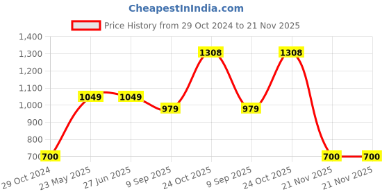 tatacliq.com Van Heusen Regular Fit Smart Tech Easy Stain Release Urban Joggers - Black van heusen Price History Graph from 29 Oct 2024 to 21 Nov 2025
