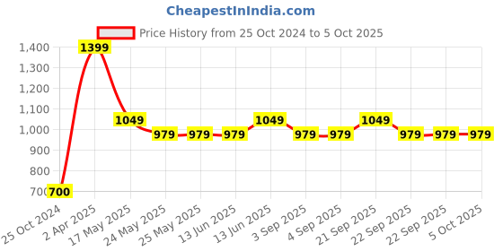 tatacliq.com Van Heusen Regular Fit Smart Tech Easy Stain Release Urban Joggers - Grey Melange van heusen Price History Graph from 25 Oct 2024 to 4 Oct 2025