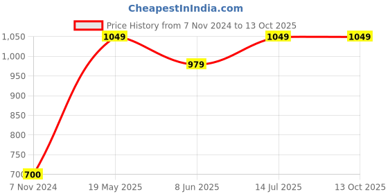 tatacliq.com Van Heusen Regular Fit Smart Tech Easy Stain Release Urban Joggers - Plum van heusen Price History Graph from 7 Nov 2024 to 13 Oct 2025