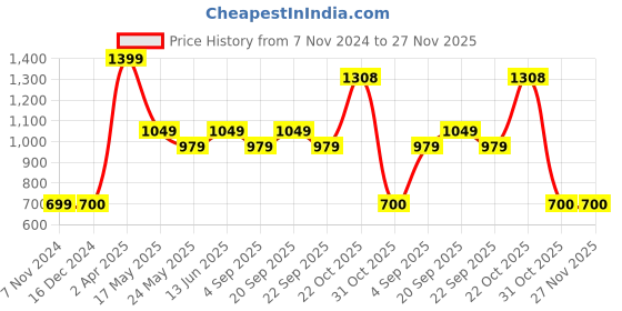 tatacliq.com Van Heusen Regular Fit Smart Tech Easy Stain Release Urban Joggers - Plum van heusen Price History Graph from 7 Nov 2024 to 27 Nov 2025