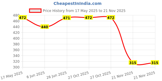 tatacliq.com Van Heusen Regular Fit Smart Tech Easy Stain Release Vest - Azure Blue van heusen Price History Graph from 17 May 2025 to 21 Nov 2025