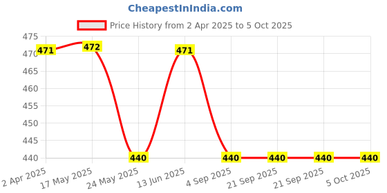 tatacliq.com Van Heusen Regular Fit Smart Tech Easy Stain Release Vest - Azure Blue van heusen Price History Graph from 2 Apr 2025 to 5 Oct 2025