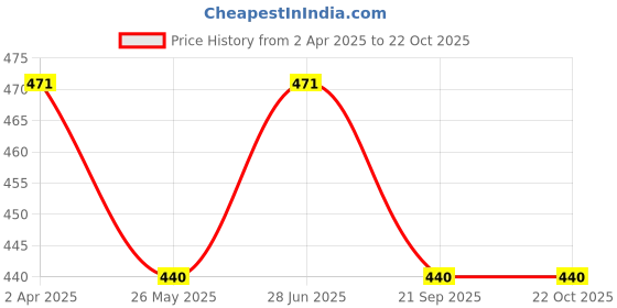 tatacliq.com Van Heusen Regular Fit Smart Tech Easy Stain Release Vest - Gold Fusion van heusen Price History Graph from 2 Apr 2025 to 22 Oct 2025