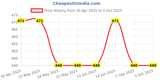 tatacliq.com Van Heusen Regular Fit Smart Tech Easy Stain Release Vest - Gold Fusion van heusen Price History Graph from 30 Apr 2025 to 5 Oct 2025