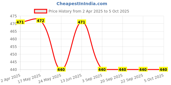 tatacliq.com Van Heusen Regular Fit Smart Tech Easy Stain Release Vest - Grey Melange van heusen Price History Graph from 2 Apr 2025 to 4 Oct 2025