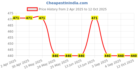 tatacliq.com Van Heusen Regular Fit Smart Tech Easy Stain Release Vest - Grey Melange2 van heusen Price History Graph from 2 Apr 2025 to 11 Oct 2025