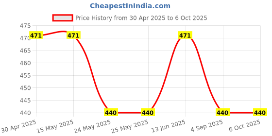 tatacliq.com Van Heusen Regular Fit Smart Tech Easy Stain Release Vest - Navy van heusen Price History Graph from 30 Apr 2025 to 5 Oct 2025