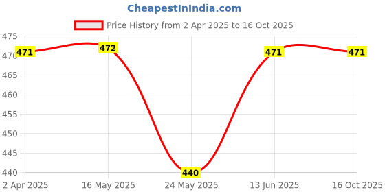 tatacliq.com Van Heusen Regular Fit Smart Tech Easy Stain Release Vest - Summer Breeze van heusen Price History Graph from 2 Apr 2025 to 16 Oct 2025