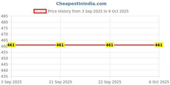 tatacliq.com Van Heusen Regular Fit Smart Tech Easy Stain Release Vest - Summer Breeze van heusen Price History Graph from 3 Sep 2025 to 6 Oct 2025