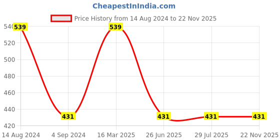 tatacliq.com Van Heusen Regular Fit Superior Comfort Soft Touch Textured Briefs - Black van heusen Price History Graph from 14 Aug 2024 to 22 Nov 2025