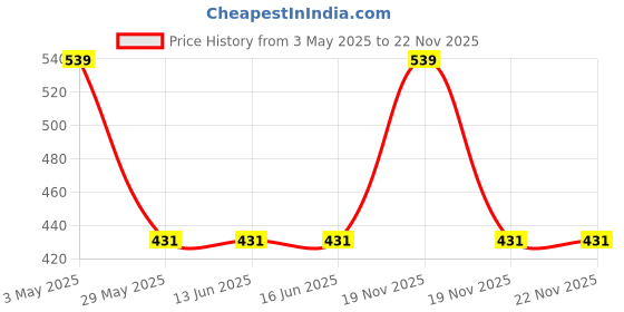 tatacliq.com Van Heusen Regular Fit Superior Comfort Soft Touch Textured Briefs - Black van heusen Price History Graph from 3 May 2025 to 22 Nov 2025