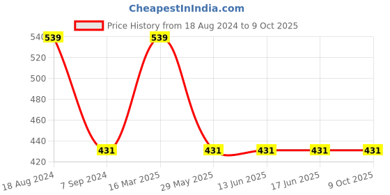 tatacliq.com Van Heusen Regular Fit Superior Comfort Soft Touch Textured Briefs - Charcoal van heusen Price History Graph from 18 Aug 2024 to 8 Oct 2025