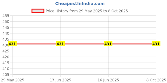 tatacliq.com Van Heusen Regular Fit Superior Comfort Soft Touch Textured Briefs - Grey van heusen Price History Graph from 29 May 2025 to 8 Oct 2025