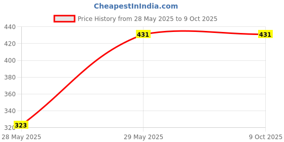 tatacliq.com Van Heusen Regular Fit Superior Comfort Soft Touch Textured Briefs - Navy van heusen Price History Graph from 28 May 2025 to 9 Oct 2025