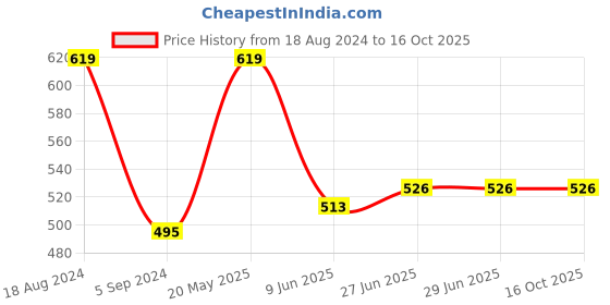 tatacliq.com Van Heusen Regular Fit Superior Comfort Soft Touch Textured Trunks - Black van heusen Price History Graph from 18 Aug 2024 to 15 Oct 2025
