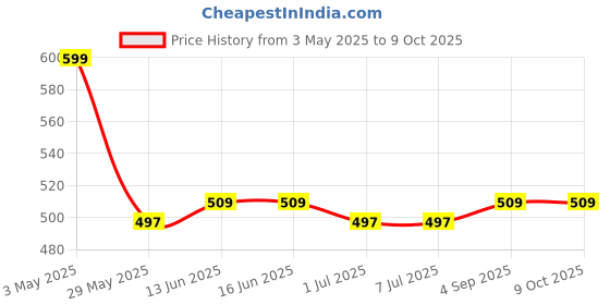 tatacliq.com Van Heusen Regular Fit Superior Comfort Soft Touch Textured Trunks - Black van heusen Price History Graph from 3 May 2025 to 8 Oct 2025