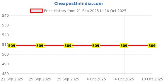 tatacliq.com Van Heusen Regular Fit Superior Comfort Soft Touch Textured Trunks - Black van heusen Price History Graph from 21 Sep 2025 to 7 Oct 2025