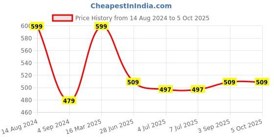 tatacliq.com Van Heusen Regular Fit Superior Comfort Soft Touch Textured Trunks - Charcoal van heusen Price History Graph from 14 Aug 2024 to 5 Oct 2025
