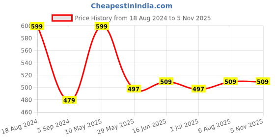 tatacliq.com Van Heusen Regular Fit Superior Comfort Soft Touch Textured Trunks - Charcoal van heusen Price History Graph from 18 Aug 2024 to 5 Nov 2025