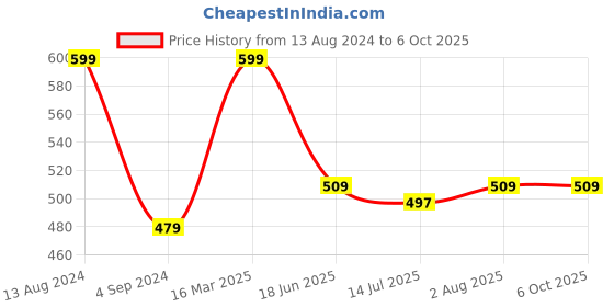 tatacliq.com Van Heusen Regular Fit Superior Comfort Soft Touch Textured Trunks - Grey van heusen Price History Graph from 13 Aug 2024 to 5 Oct 2025