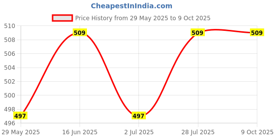 tatacliq.com Van Heusen Regular Fit Superior Comfort Soft Touch Textured Trunks - Grey van heusen Price History Graph from 29 May 2025 to 7 Oct 2025